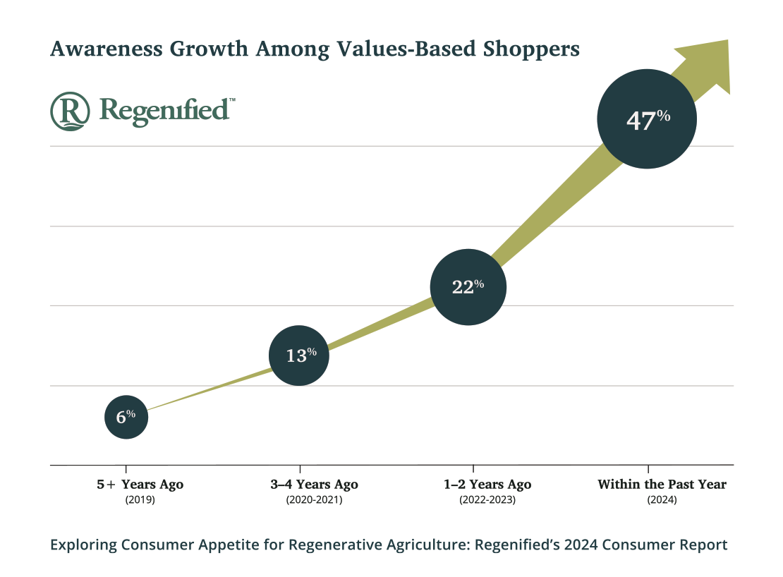 Insights from Regenified's 2024 Consumer Report