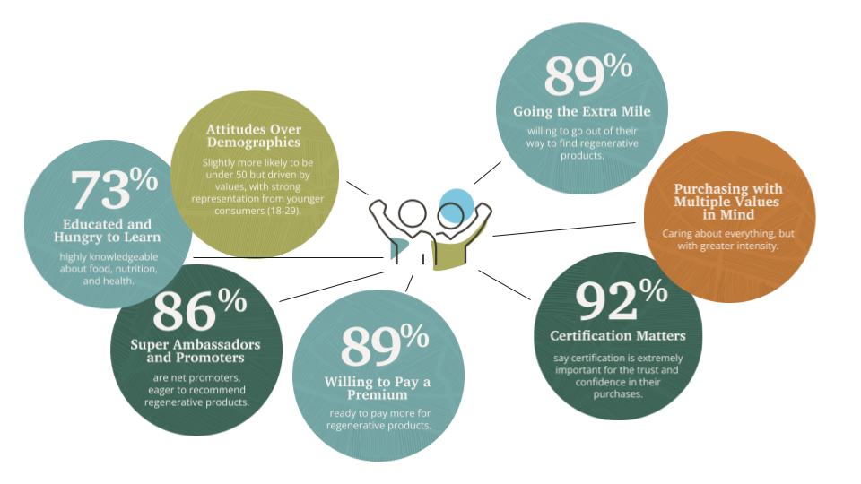 Callouts showing percentage of emerging regenerative market and their attributes