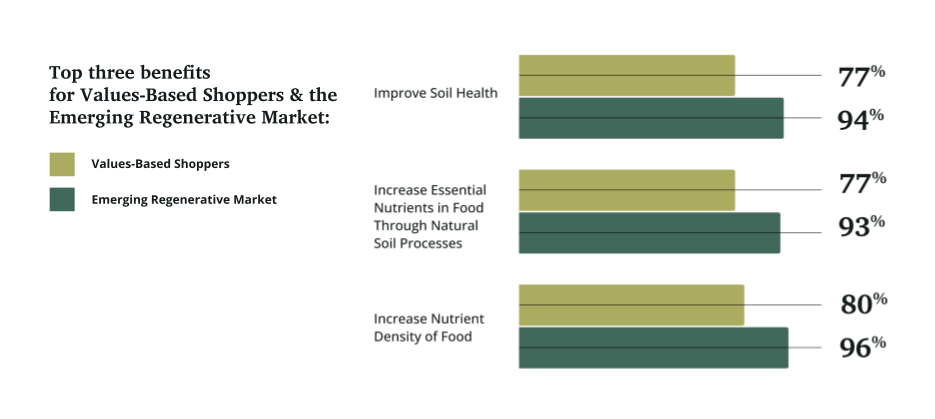 bar graph showing top 3 benefits are improved soil health, increased essential nutrients, and increased nutrient density